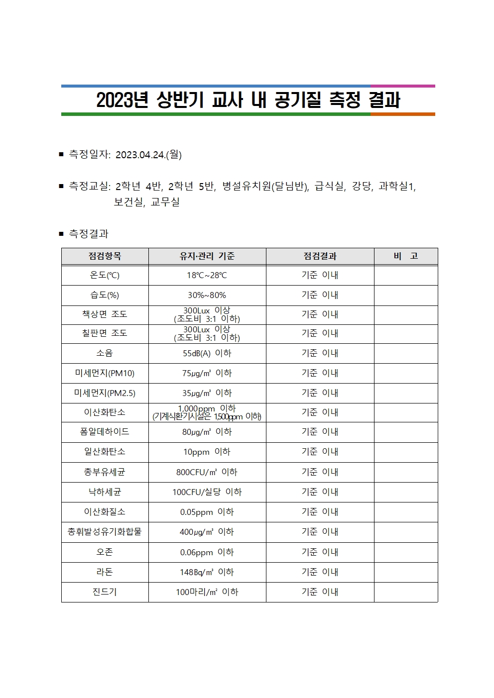 2023년 상반기 교사 내 공기질 측정 결과 공개001