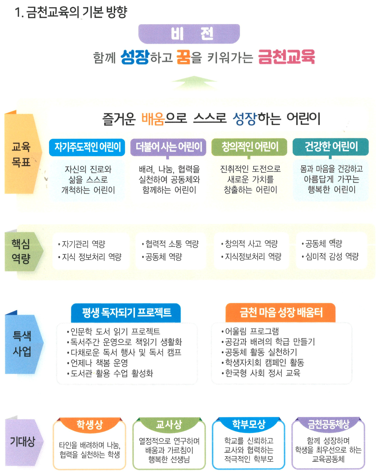 금천초등학교 교육목표